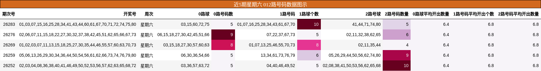 012路号码分析