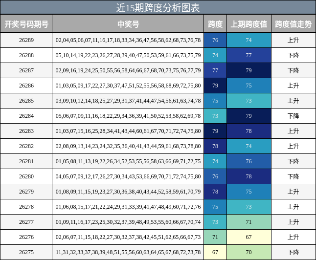 近15期跨度分析图表