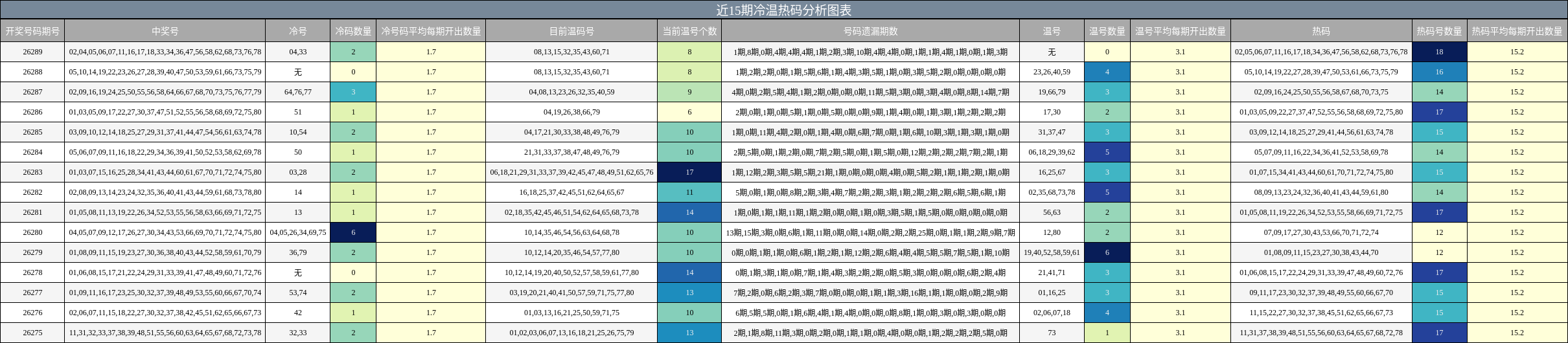 近15期冷温热码分析图表