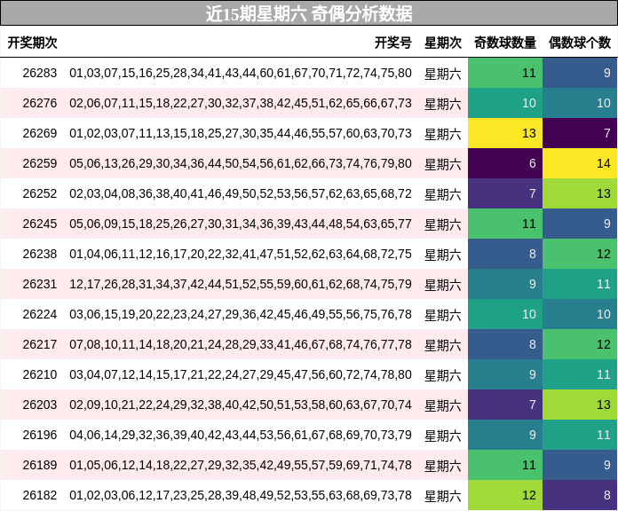 近15期星期六 奇偶分析数据