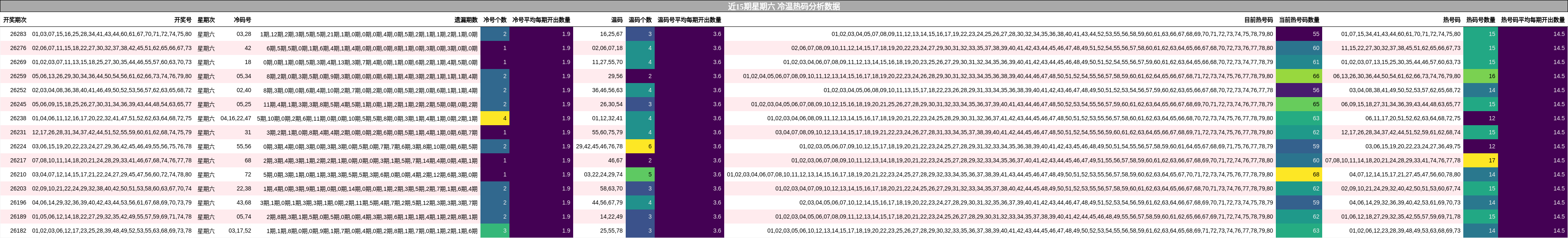 近15期星期六 冷温热码分析数据
