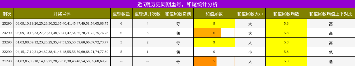 重号分析,和尾分析