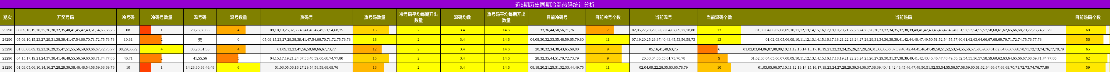 冷温热码分析