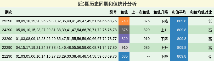近5期历史同期和值统计分析