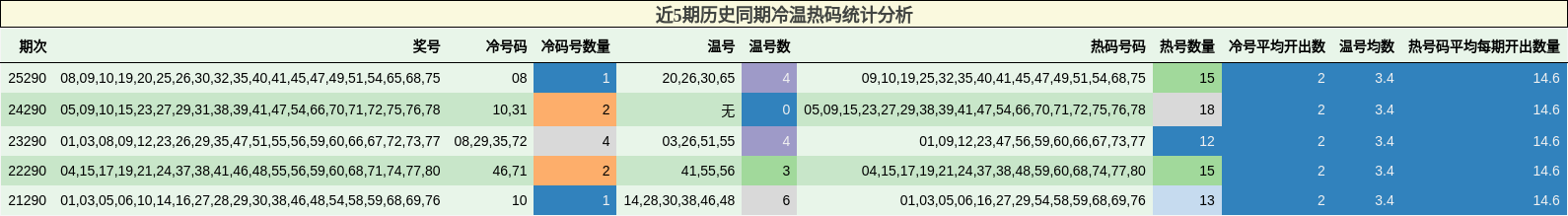 近5期历史同期冷温热码统计分析