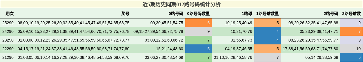 近5期历史同期012路号码统计分析