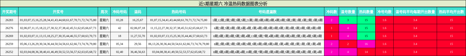 冷温热码分析