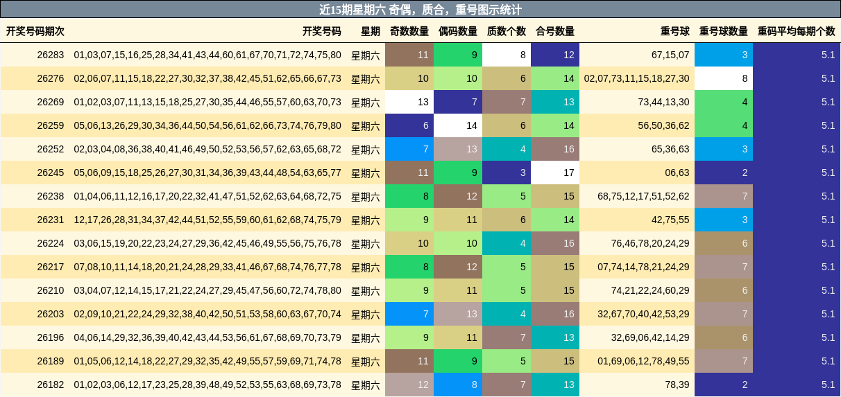 近15期星期六 奇偶,质合,重号图示统计
