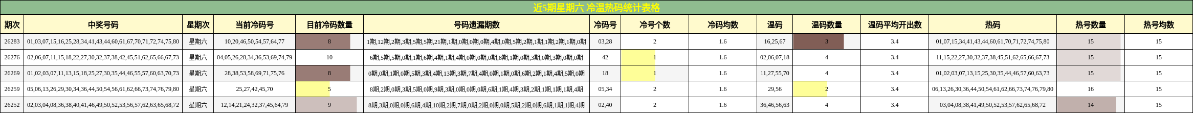 近5期星期六 冷温热码统计表格