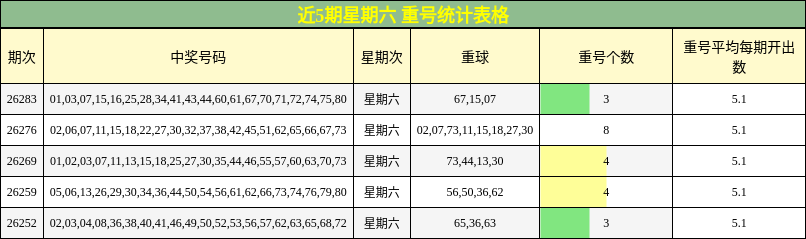 近5期星期六 重号统计表格
