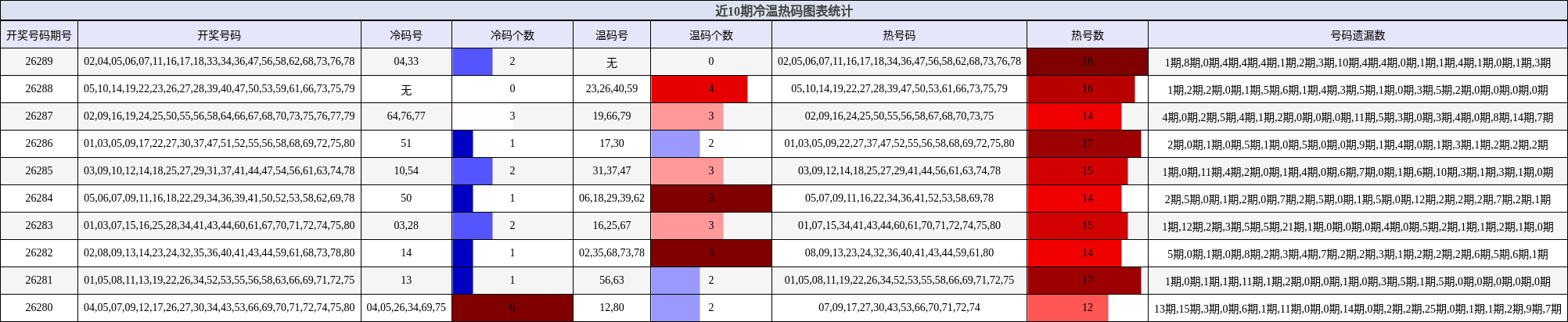 冷温热码分析