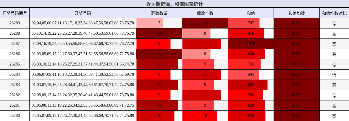 奇偶分析,和值分析
