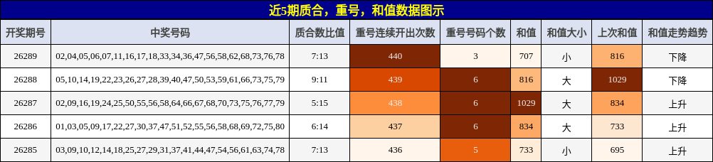 质合分析,重号分析,和值分析