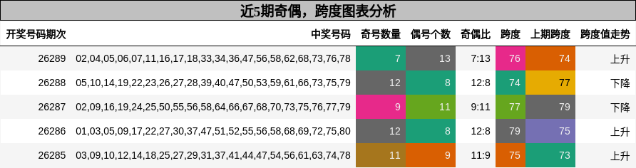 奇偶分析，跨度分析
