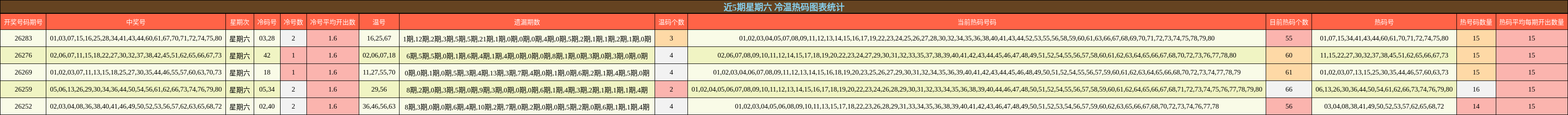 近5期星期六 冷温热码图表统计