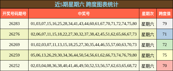 近5期星期六 跨度图表统计