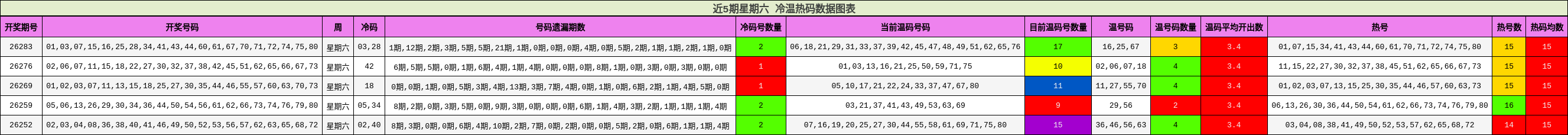 近5期星期六 冷温热码数据图表