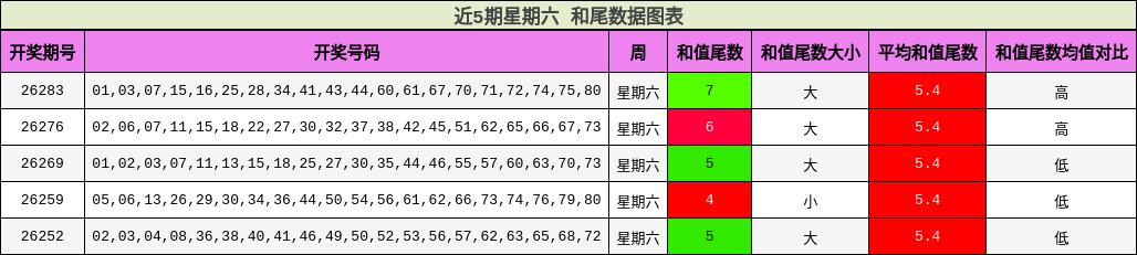 近5期星期六 和尾数据图表