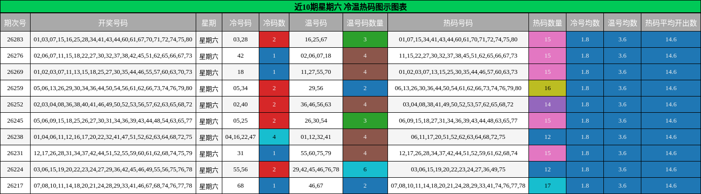 近10期星期六 冷温热码图示图表