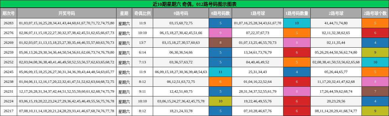 近10期星期六 奇偶，012路号码分析