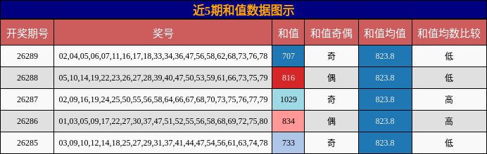 和值分析
