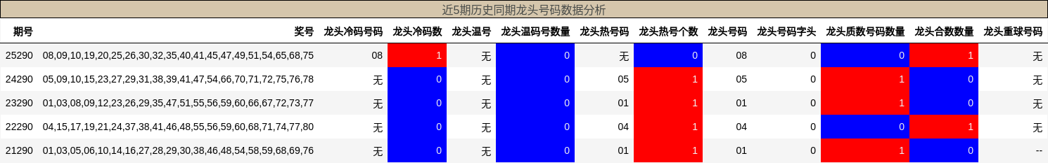 近5期历史同期龙头号码数据分析