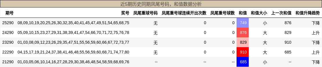 近5期历史同期凤尾号码，和值数据分析