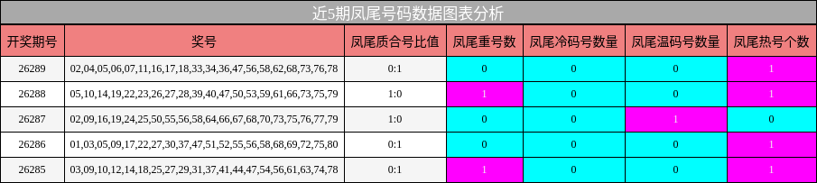 凤尾号码分析