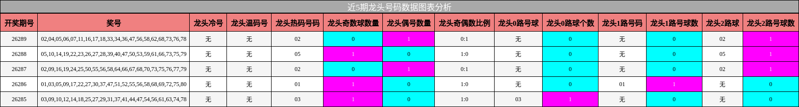 龙头号码分析