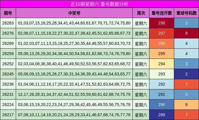 近10期星期六 重号数据分析