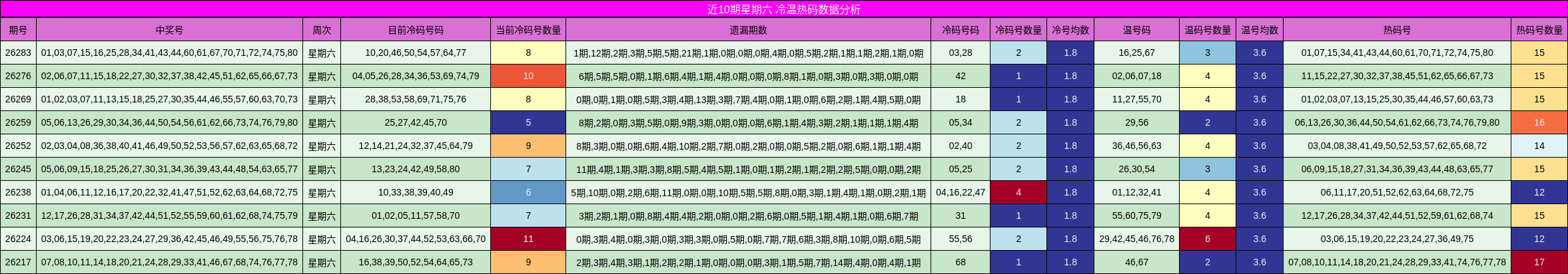 近10期星期六 冷温热码数据分析