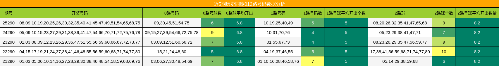 012路号码分析