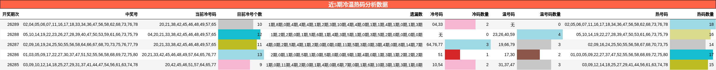 冷温热码分析