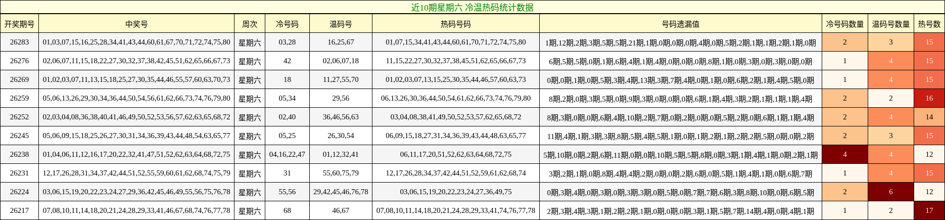 近10期星期六 冷温热码统计数据