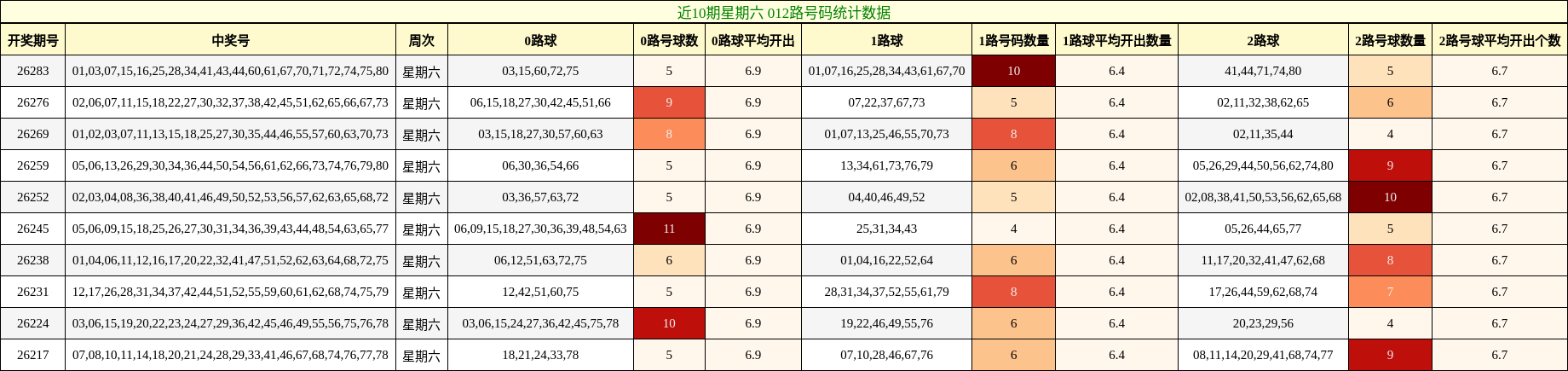 近10期星期六 012路号码统计数据