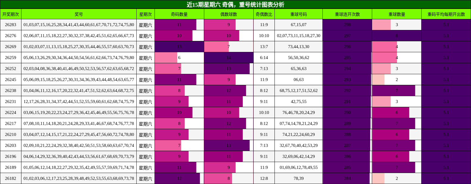 近15期星期六 奇偶,重号统计图表分析