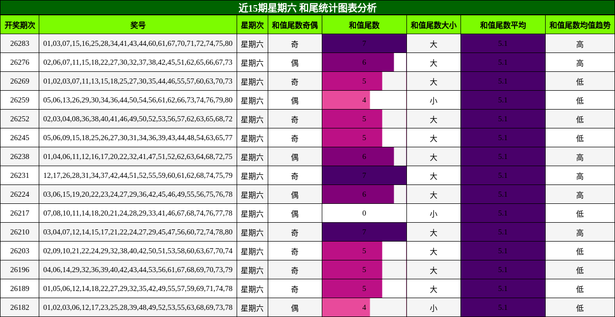 近15期星期六 和尾统计图表分析