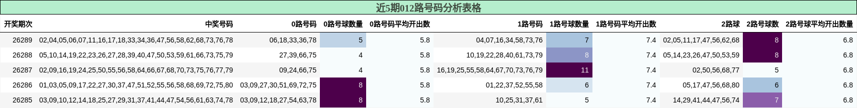 012路号码分析