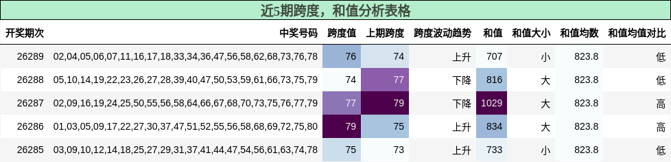 跨度分析，和值分析