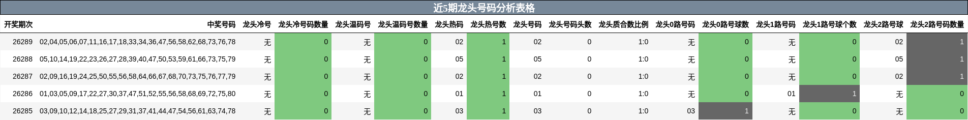 近5期龙头号码分析表格