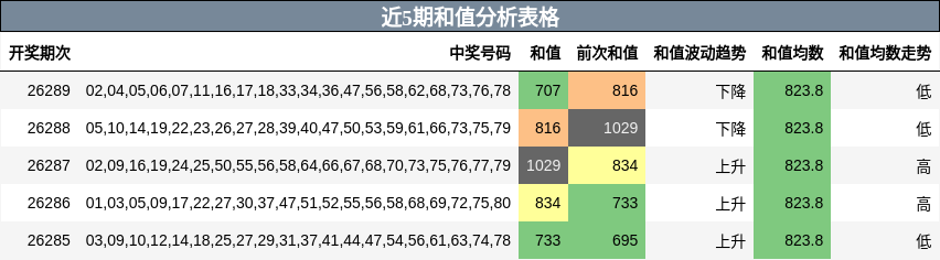 近5期和值分析表格