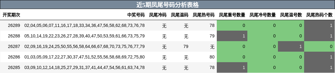 近5期凤尾号码分析表格