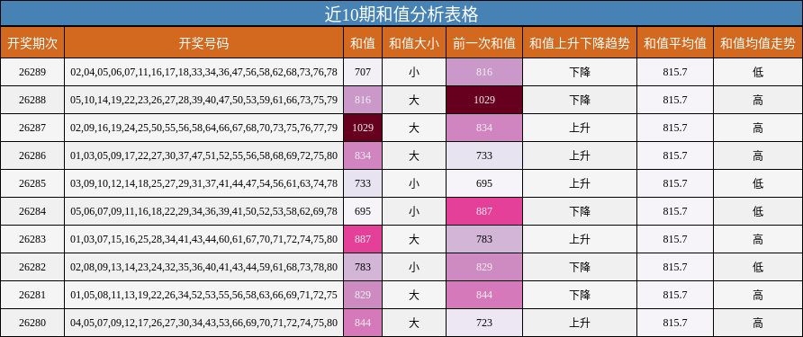 近10期和值分析表格