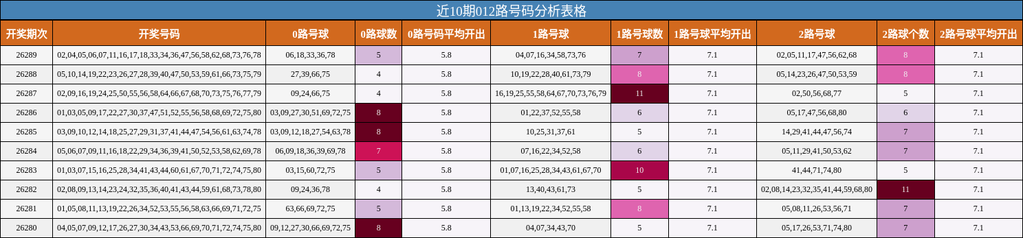 近10期012路号码分析表格