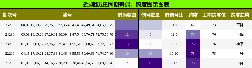 奇偶分析，跨度分析
