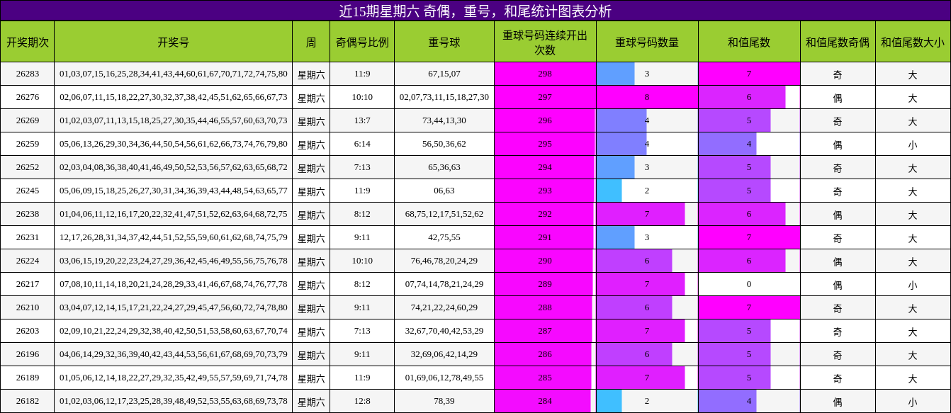 近15期星期六 奇偶,重号,和尾统计图表分析