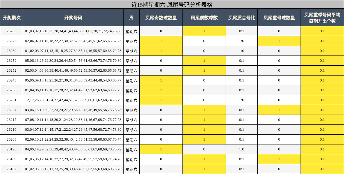 近15期星期六 凤尾号码分析表格