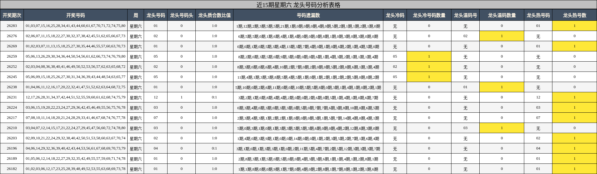 近15期星期六 龙头号码分析表格