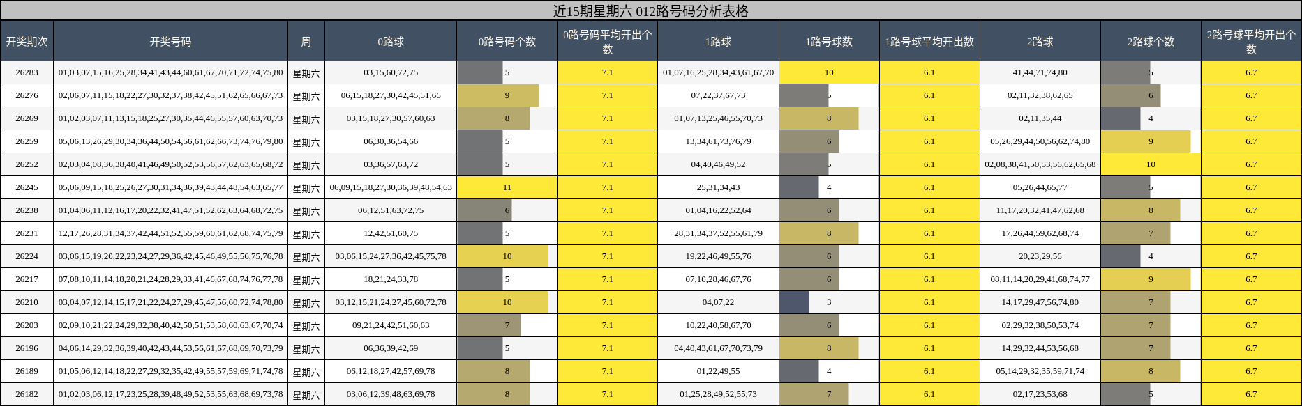 近15期星期六 012路号码分析表格