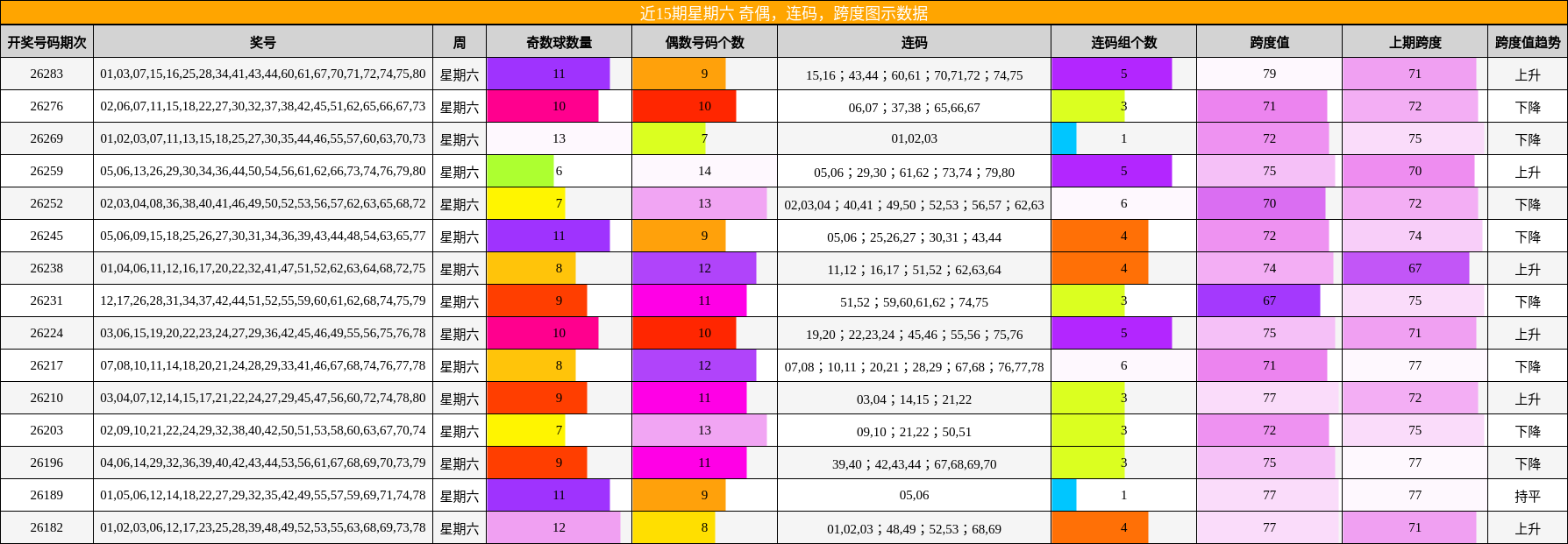 近15期星期六 奇偶，连码，跨度图示数据